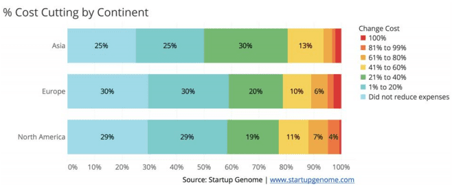 The Impact of COVID-19 on Global Startup Ecosystems: Market, Operations & Management O1
