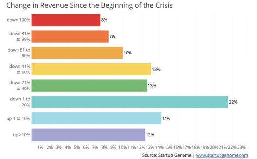 The Impact of COVID-19 on Global Startup Ecosystems: Market, Operations & Management market
