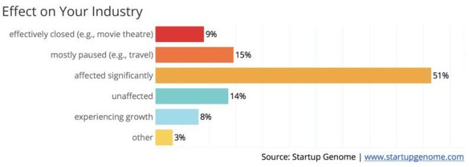 The Impact of COVID-19 on Global Startup Ecosystems: Market, Operations & Management market1