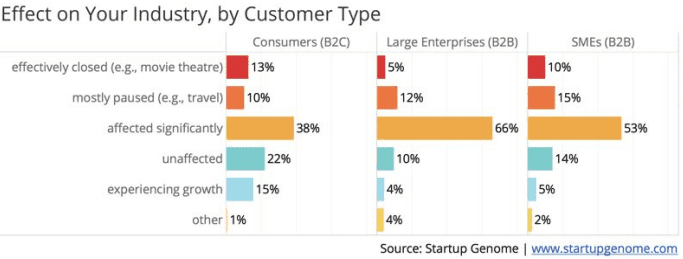The Impact of COVID-19 on Global Startup Ecosystems: Market, Operations & Management market2