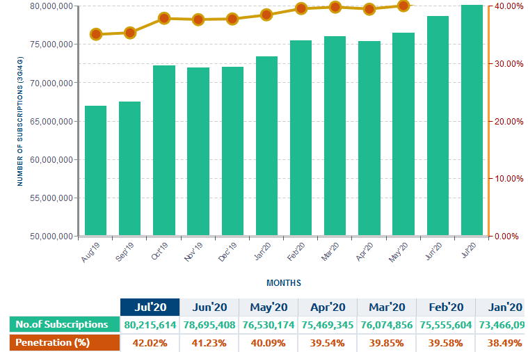 NCC: MTN Retains 40.1% of the Market Share as Nigeria Hits 147M Internet Subscribers in July BP