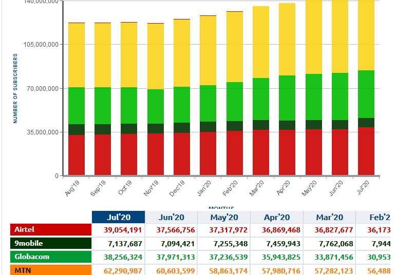 NCC: MTN Retains 40.1% of the Market Share as Nigeria Hits 147M Internet Subscribers in July IS