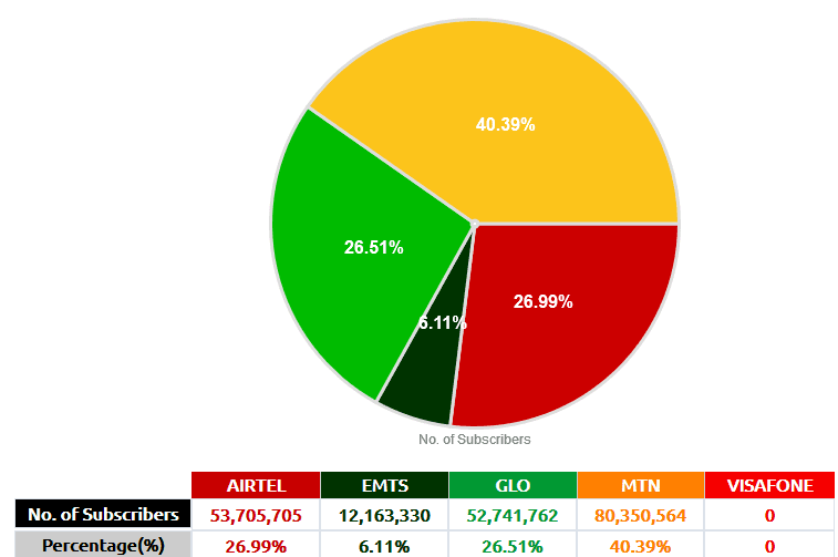 NCC: MTN Retains 40.1% of the Market Share as Nigeria Hits 147M Internet Subscribers in July MS