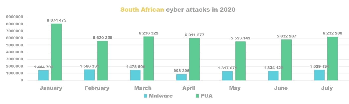 South African cyber attacks