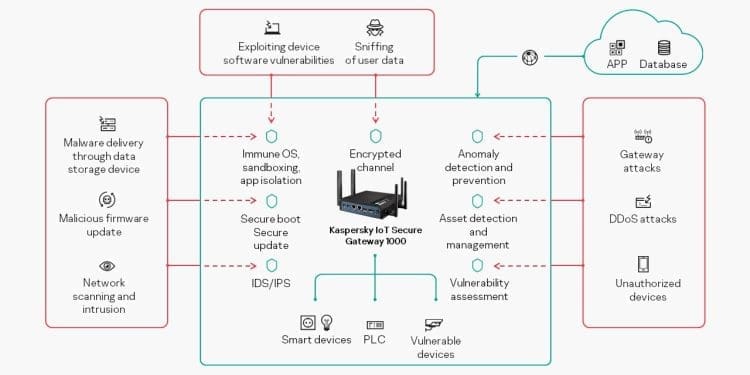 Kaspersky launches IoT Secure Gateway 1000 to expand its Cyber Immune Offering IoT Secure Gateway 1000 - techbuild