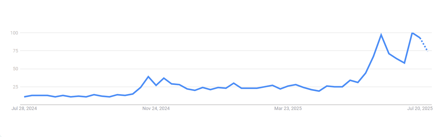 Abuja Among Top 20 Cities Googling Stablecoins Screenshot 2025 07 29 224805