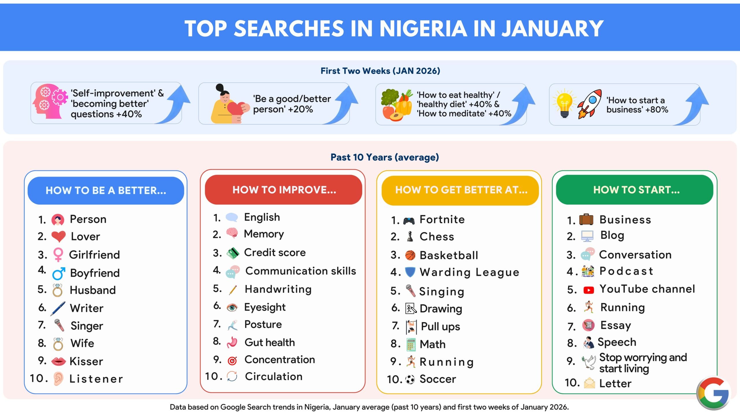 Google Trends Points to a New Nigerian Mindset in 2026: Ambition and Self-Development Top Searches in Nigeria January 2026 scaled
