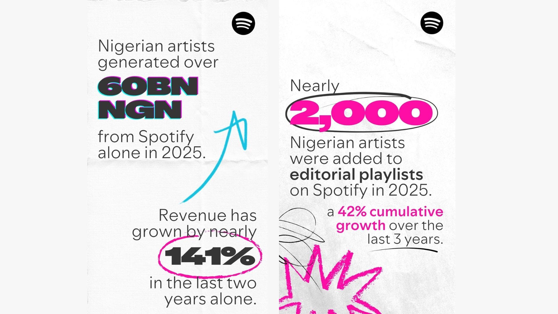 Nigerian Artists Generated Over ₦60B on Spotify in 2025, New Data Shows 1