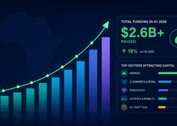 Illustration of Africa H1 2026 startup funding landscape showing an upward funding graph, total funding metrics, and the top sectors attracting venture capital across the continent.