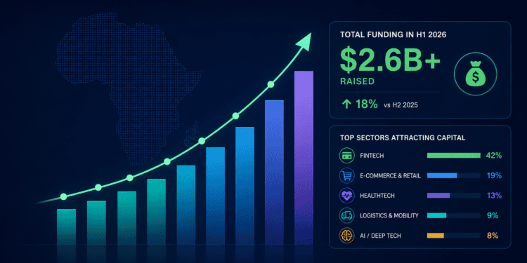 Illustration of Africa H1 2026 startup funding landscape showing an upward funding graph, total funding metrics, and the top sectors attracting venture capital across the continent.